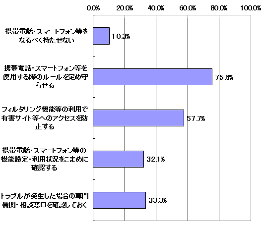 問10結果グラフ