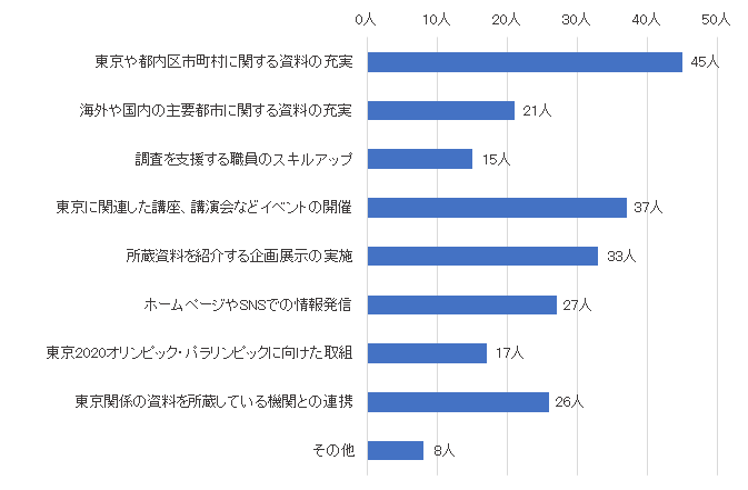 問13結果グラフ