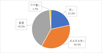 問18結果グラフ