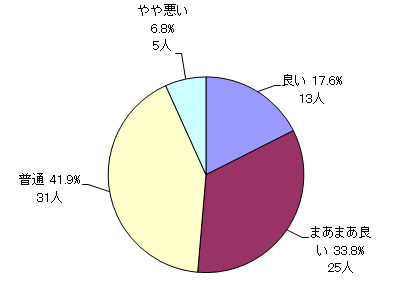問15結果グラフ