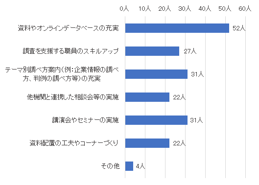 問15結果グラフ