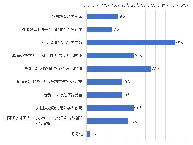 問16結果グラフ