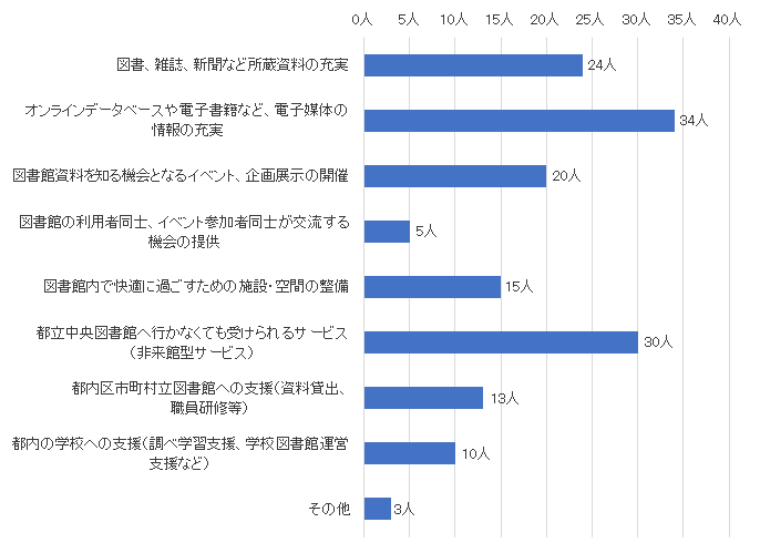 問19結果グラフ