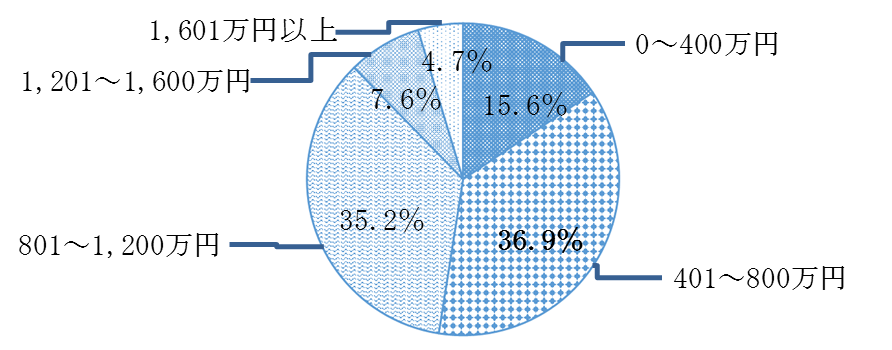 世帯収入の分布図