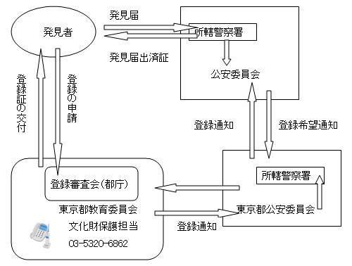 銃砲刀剣類を発見したとき、警察署へ「発見届」を提出し、「発見届出済証」が交付される