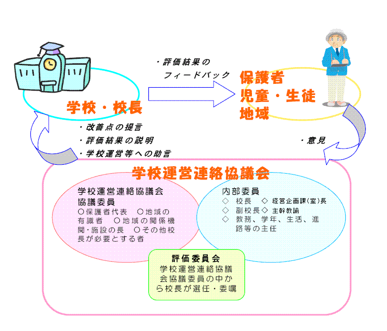 学校運営連絡協議会の組織