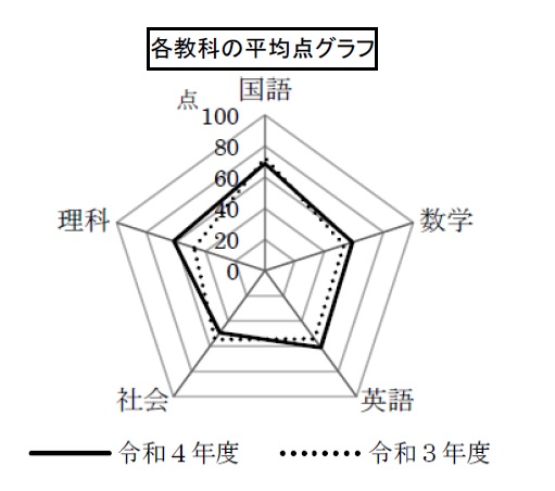 グラフ