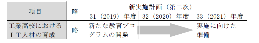 工業高校におけるITT人材の育成の計画