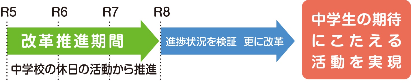 改革推進期間の説明図