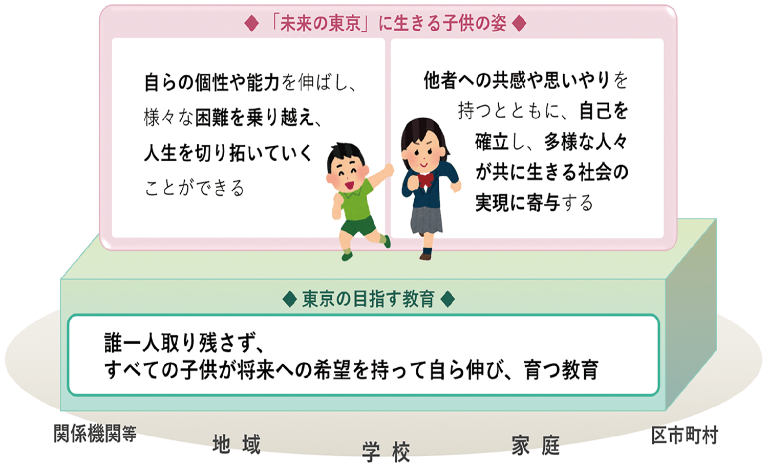 東京の目指す教育 誰一人取り残さず、すべての子供が将来への希望を持って自ら伸び、育つ教育