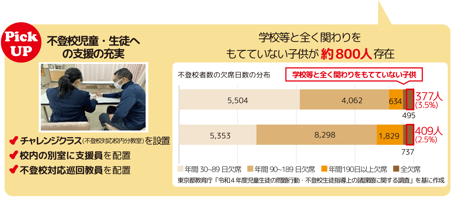 不登校児童・生徒への支援の充実 学校等と全く関わりをもてていない子供が約800人存在