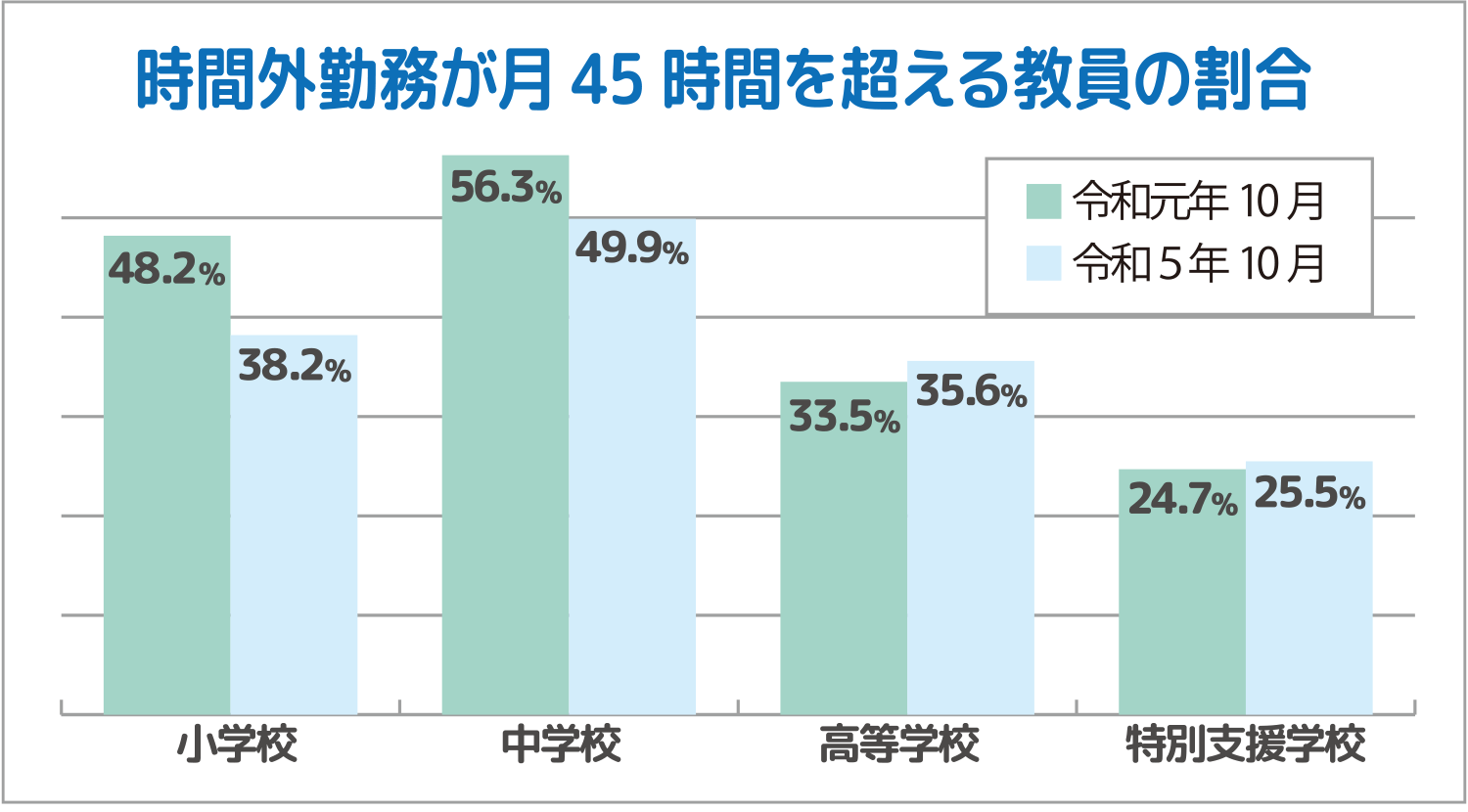 時間外勤務が月45時間を超える教員の割合グラフ