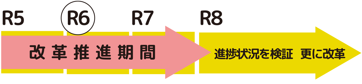 改革推進期間　進捗状況を検証   更に改革