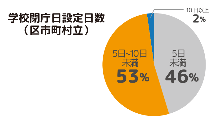休暇取得グラフ