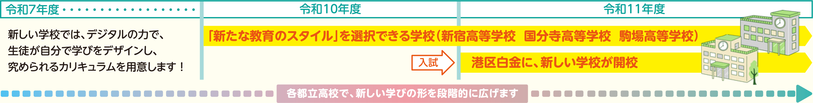 図：都立高校で、このように広がります