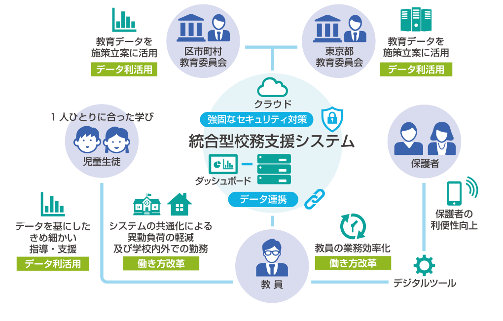 次世代校務DXの全体像