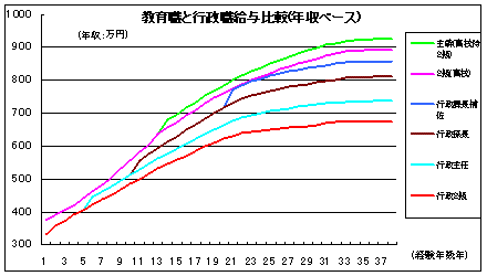 教育職と行政職給与比較（年収ベース）