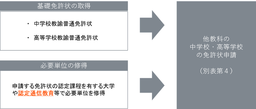 別表第４による他教科の中学校又は高等学校の免許状申請には、基礎免許状の取得と、必要単位の修得が必要です。基礎免許状は、中学校教諭普通免許状又は高等学校教諭普通免許状です。必要単位の修得は、申請する免許状の認定課程を有する大学や認定通信教育等で修得することが必要です。