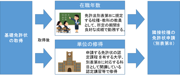 別表第８による申請の流れは次のとおりです。第一に、基礎免許状となる免許状を取得済であることが前提です。基礎免許状の取得後に、必要な単位を修得し、免許法別表第８に規定する教員として所定の期間を良好な成績で勤務します。単位は、申請する免許状の認定課程を有する大学や、別表第８に対応する科目として開講している認定講習又は公開講座等で修得することが必要です。これらの要件を満たした後、別表第８により免許状を申請できます