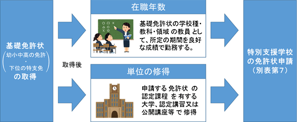 別表第７による申請の流れは次のとおりです。第一に、基礎免許状となる免許状を取得済であることが前提です。基礎免許状の取得後に、在職年数と修得単位の要件を満たすことが必要です。基礎免許状の取得後に、在職年数として、基礎免許状の学校種・教科・領域の教員として、所定の期間を良好な成績で勤務することが必要です。また、基礎免許状の取得後に、申請する 免許状の認定課程を有する大学、認定講習又は公開講座等で単位を修得することが必要です。これらの要件を満たした後、別表第７により免許状を申請できます 