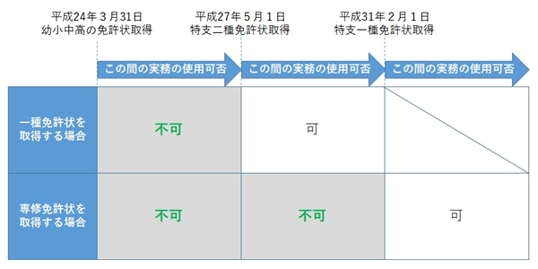 一種又は専修免許状を取得する場合に実務経験として使用できない時期の例