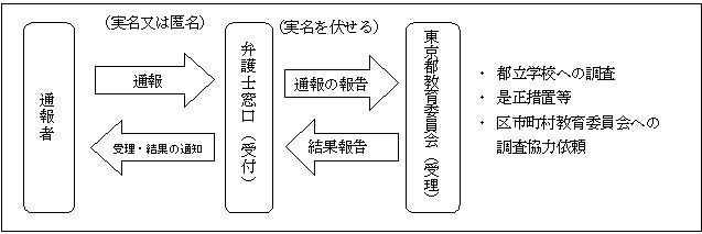 弁護士窓口に通報があった場合の流れ