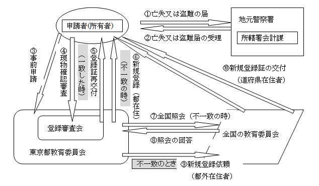 手続きの流れ