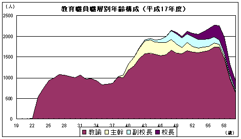 教育職員職層別年齢構成（平成17年度）