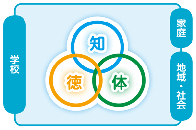 知・徳・体のイラスト