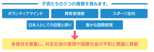 子供たちの5つの資質のイラスト