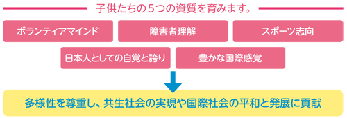 子供たちの5つの資質のイラスト