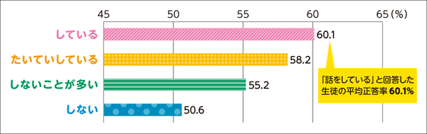 学力調査（5教科全体）の平均正答率との関係