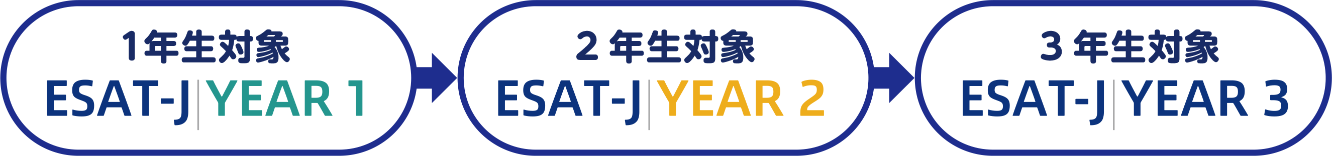 1年生対象：ESAT-J YEAR 1→2年生対象：ESAT-J YEAR2→3年生対象 ESAT-J YEAR3