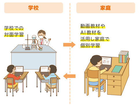画像：今後のオンラインを活用した教育活動の一例