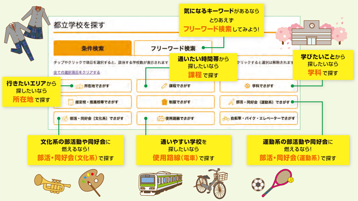 画像：都立高校等検索サイトの使い方