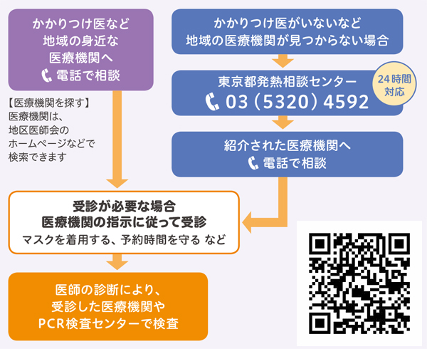 図：発熱等の症状が生じたとき
