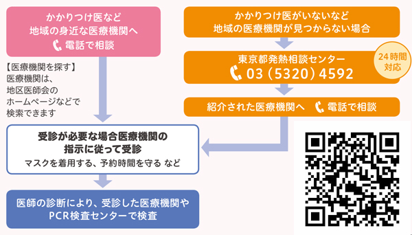 図：発熱等の症状が生じたとき