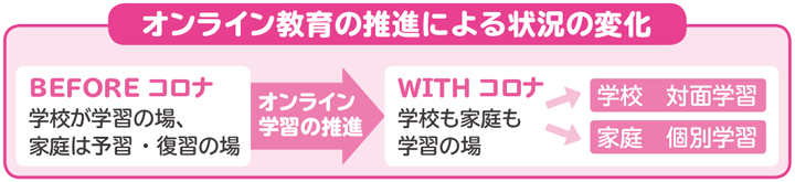 画像：オンライン教育の推進による状況の変化