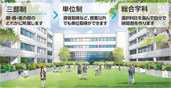 三部制 朝・昼・夜の部のどれかに所属します　単位制 資格取得など、授業以外でも単位取得ができます　総合学科 選択科目を選んで自分で時間割を作ります