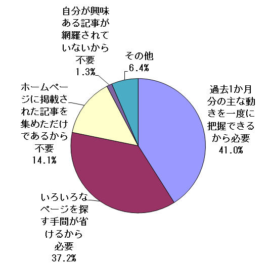 問2結果グラフ