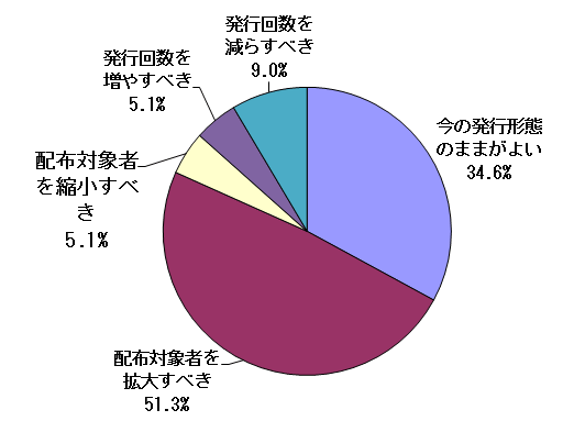 問5結果グラフ