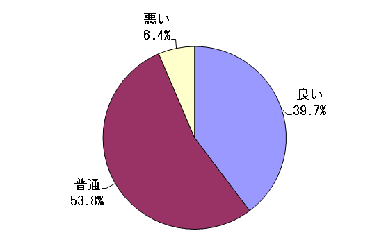 問7結果グラフ