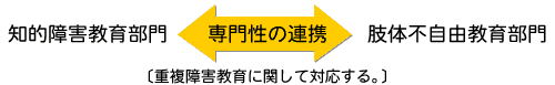 知的障害教育部門と肢体不自由教育部門の専門性を連携する。〔重複障害教育に関して対応する。〕図版