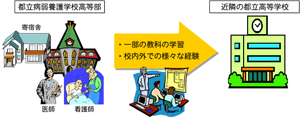 都立病弱養護学校高等部は、寄宿舎・医師・看護師などを整え、一部の教科の学習や校内外での様々な経験を近隣の都立高等学校で経験します。（図版）
