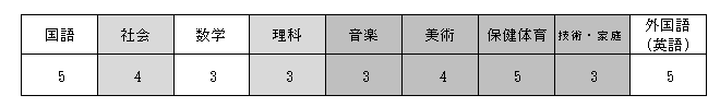 観点別学習状況の評価を用いる場合の計算式2