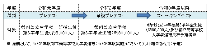 スピーキングテストのスケジュール