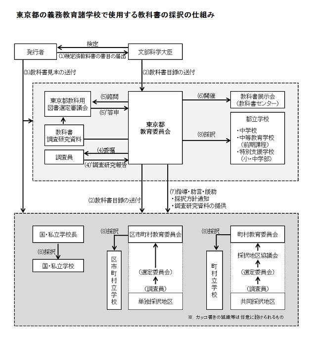 採択のしくみ