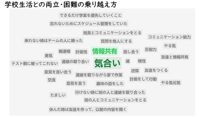 委員会活動を通じて得られた学びや成果をキーワードで整理した資料