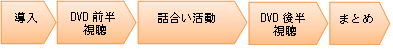 DVD教材を活用した授業の流れ