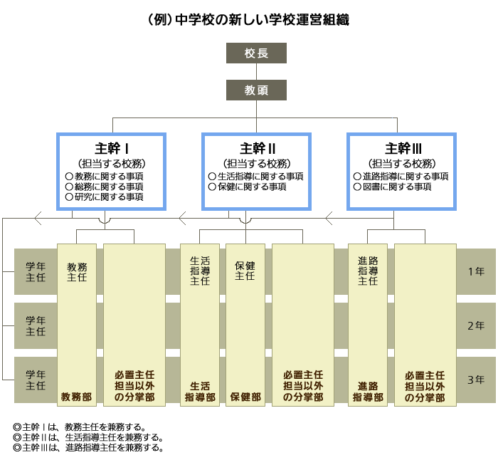 中学校の新しい学校運営組織